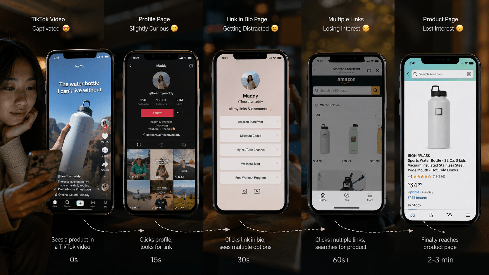 Traditional creator shopping journey showing how viewers move from a TikTok video to a profile, link in bio, Amazon storefront, and finally a product page.